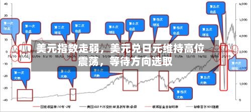 美元指数走弱，美元兑日元维持高位震荡，等待方向选取-第2张图片