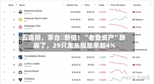 五连阴，茅台叕新低！“老登资产”跌麻了	，29只龙头股息率超4%-第2张图片