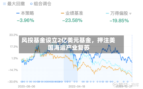 风投基金设立2亿美元基金，押注美国海运产业复苏-第2张图片
