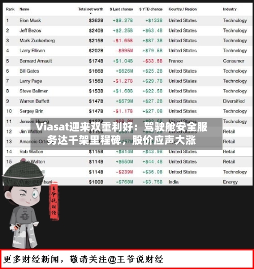 Viasat迎来双重利好：驾驶舱安全服务达千架里程碑，股价应声大涨-第2张图片