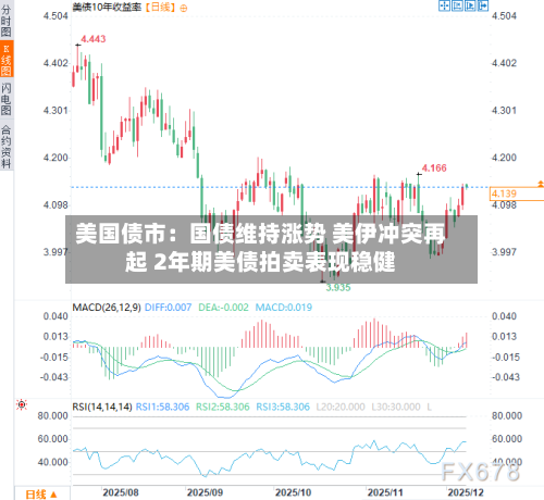 美国债市：国债维持涨势 美伊冲突再起 2年期美债拍卖表现稳健-第2张图片