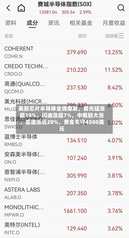 美股芯片半导体全线爆发，美光猛涨超19%，闪迪涨超7%，中概股大涨，富途涨近20%，黄金失守4500美元