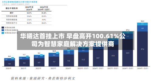 华曦达首挂上市 早盘高开100.61%公司为智慧家庭解决方案提供商